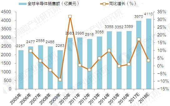 全球半導(dǎo)體產(chǎn)值估減9.6%，恐為10年最大降幅