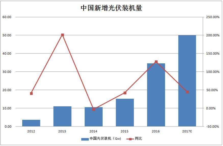 2019年歐洲太陽能市場爆發(fā) 新增裝機(jī)同比翻一番